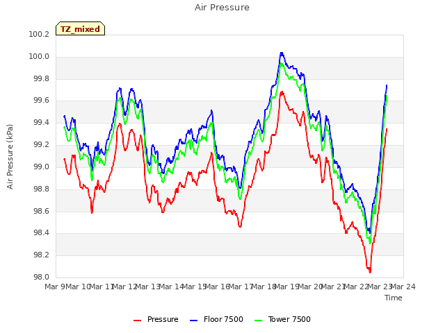 plot of Air Pressure