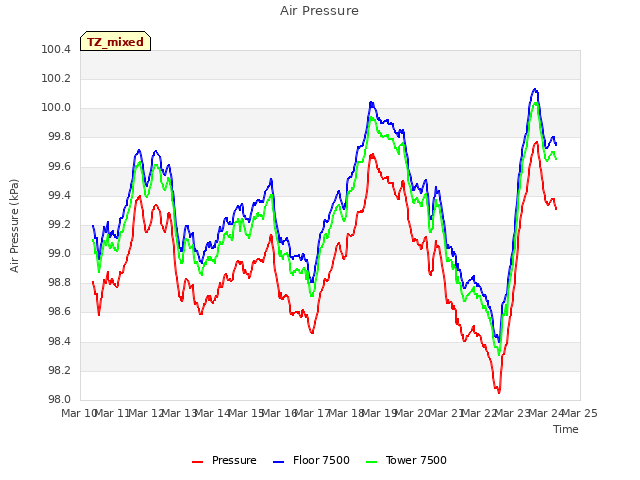 plot of Air Pressure