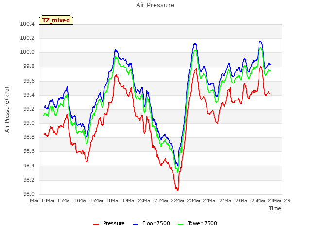 plot of Air Pressure