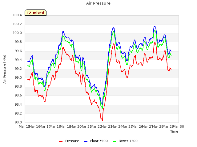 plot of Air Pressure