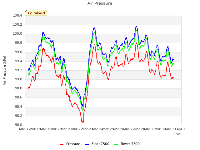 plot of Air Pressure