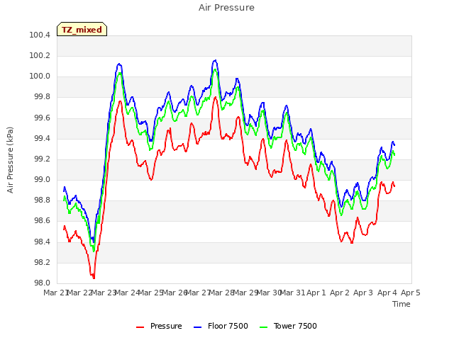 plot of Air Pressure