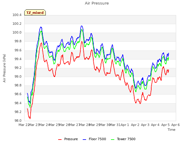 plot of Air Pressure