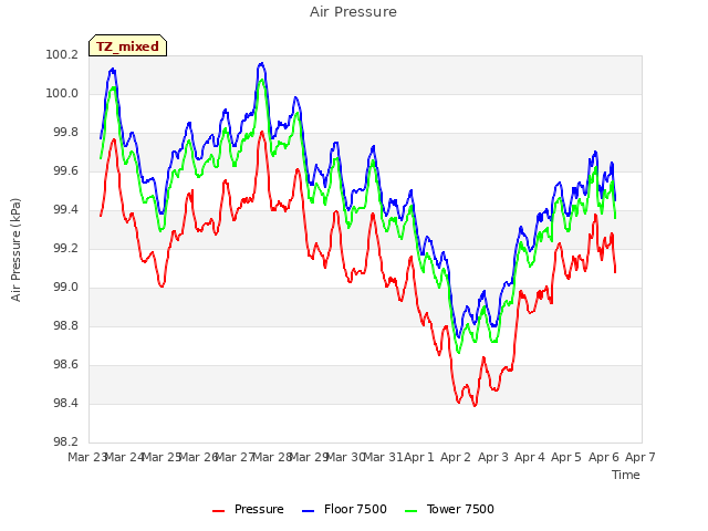 plot of Air Pressure