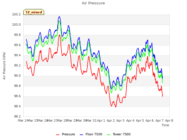 plot of Air Pressure