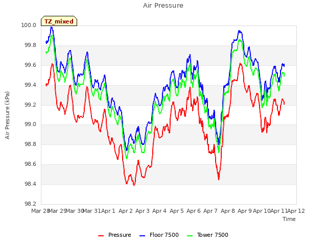 plot of Air Pressure