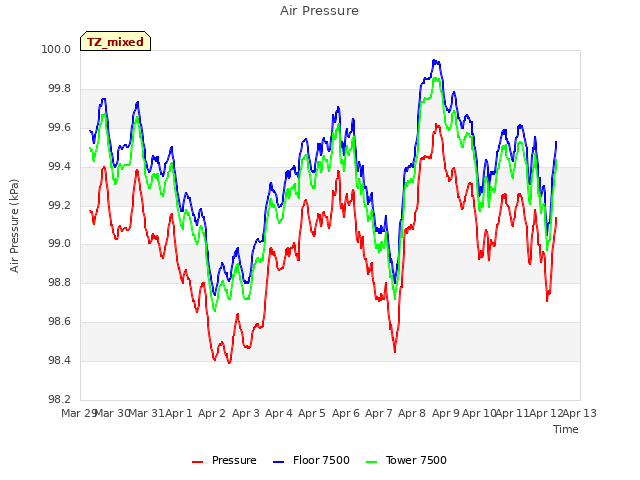 plot of Air Pressure