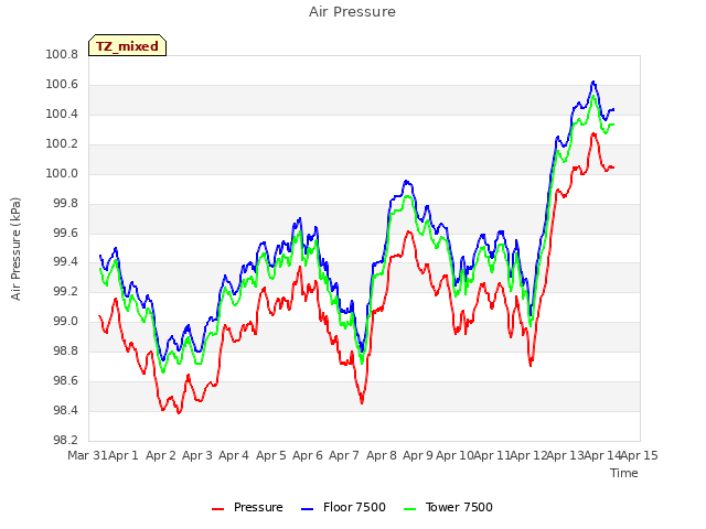 plot of Air Pressure