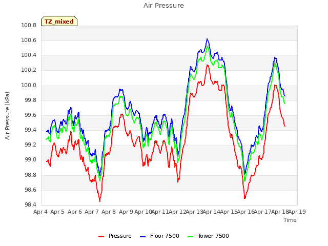 plot of Air Pressure