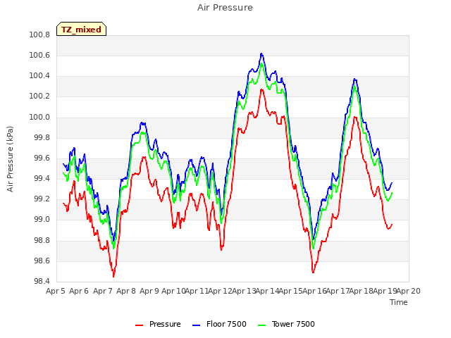 plot of Air Pressure