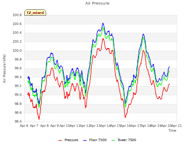 plot of Air Pressure