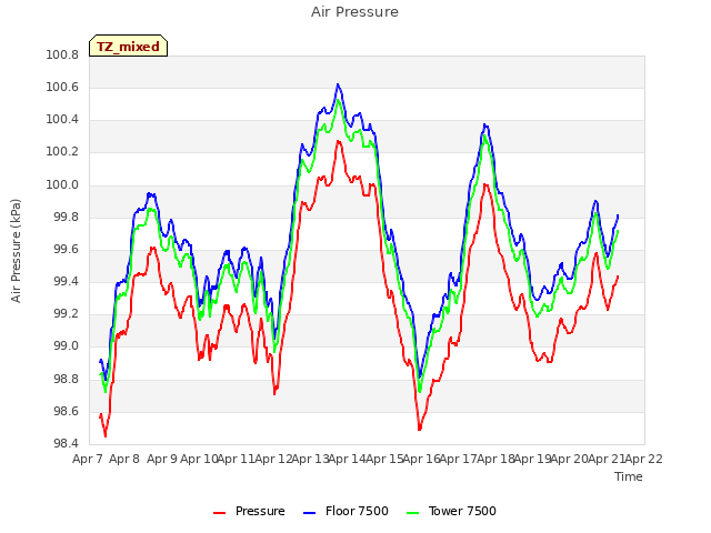 plot of Air Pressure