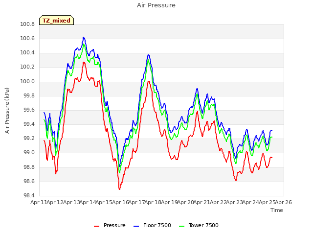 plot of Air Pressure