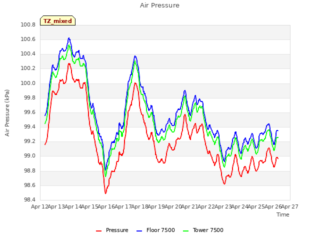 plot of Air Pressure