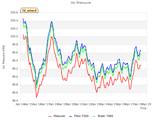 plot of Air Pressure