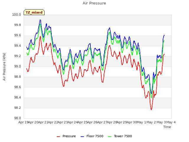 plot of Air Pressure