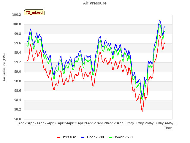 plot of Air Pressure