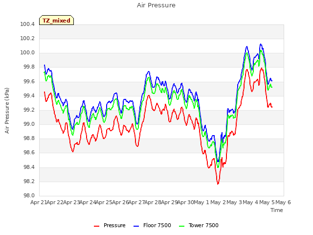 plot of Air Pressure