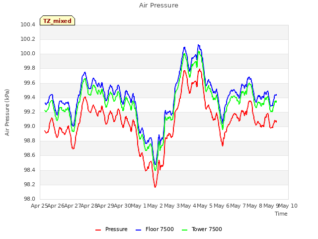 plot of Air Pressure