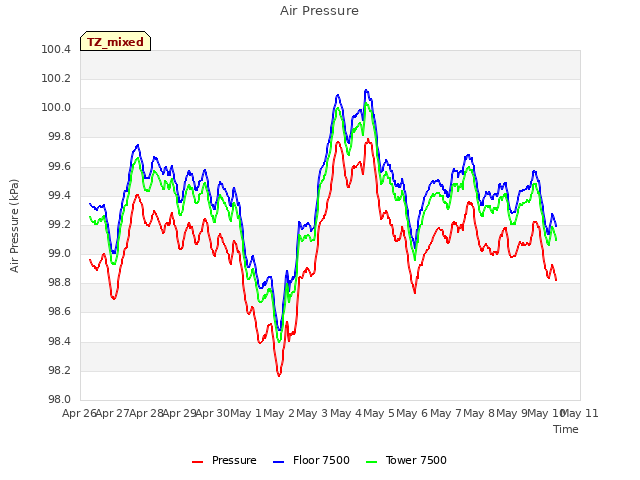 plot of Air Pressure