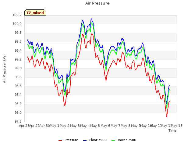 plot of Air Pressure