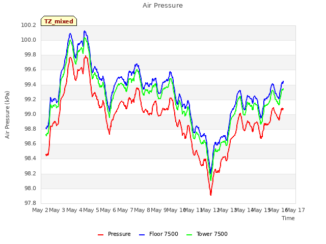 plot of Air Pressure