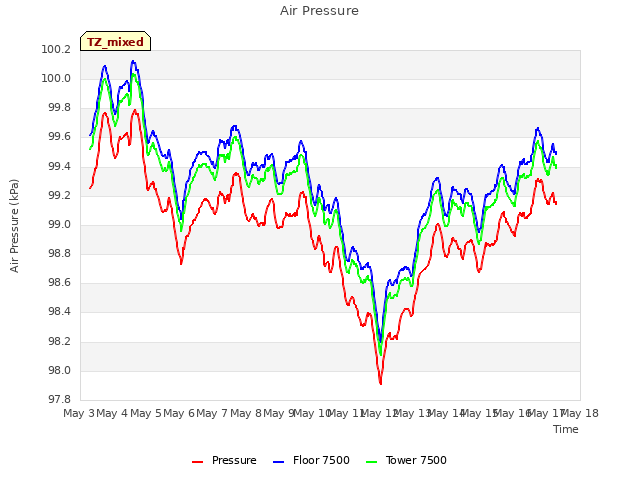 plot of Air Pressure