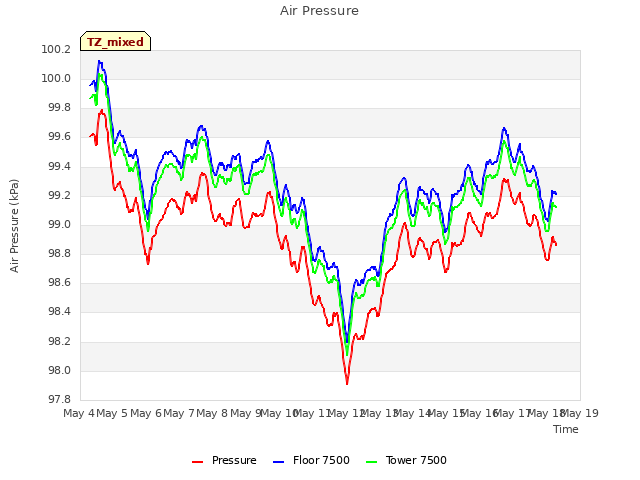 plot of Air Pressure