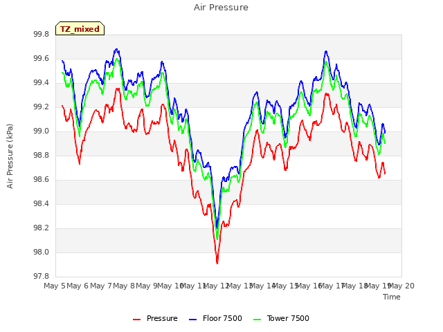 plot of Air Pressure