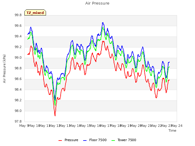 plot of Air Pressure