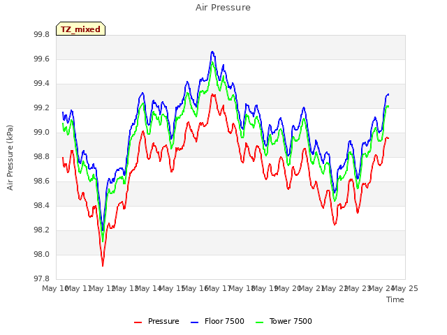 plot of Air Pressure