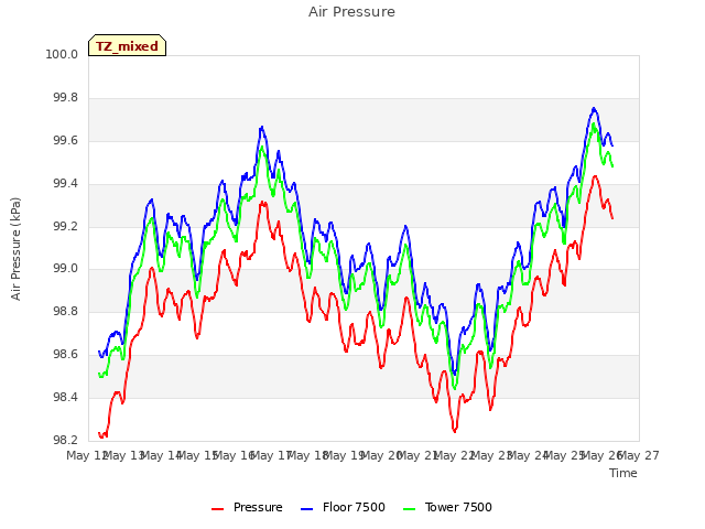 plot of Air Pressure