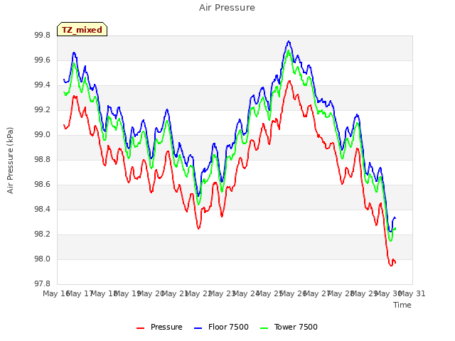 plot of Air Pressure