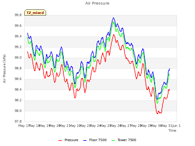 plot of Air Pressure