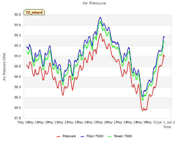 plot of Air Pressure