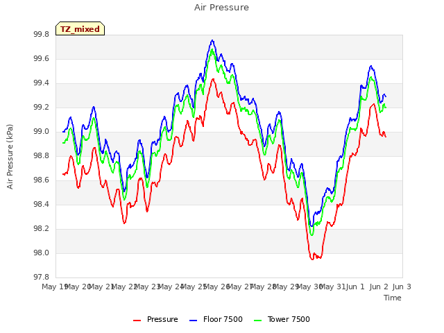 plot of Air Pressure