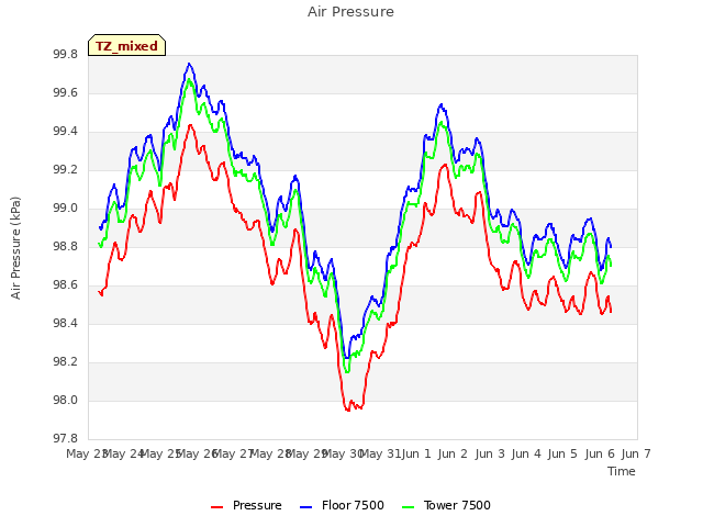 plot of Air Pressure