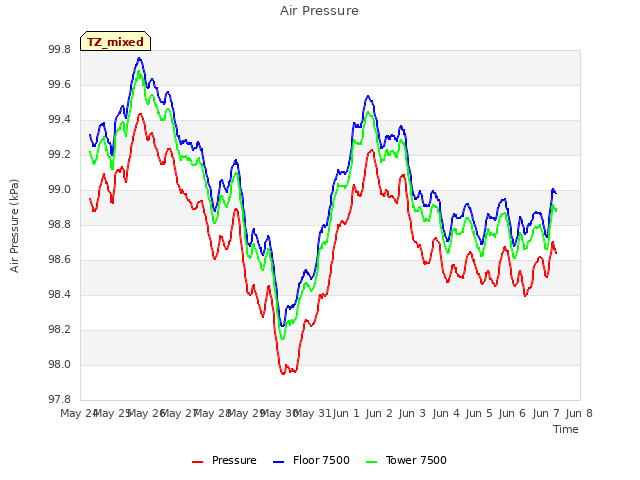 plot of Air Pressure