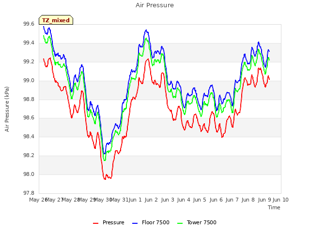 plot of Air Pressure