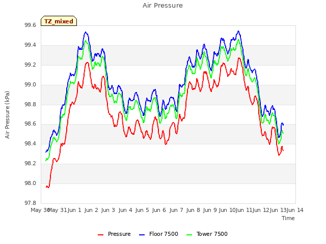 plot of Air Pressure