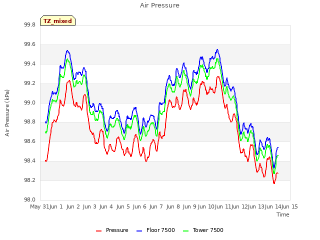 plot of Air Pressure