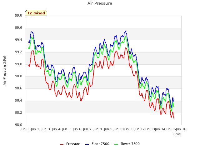 plot of Air Pressure