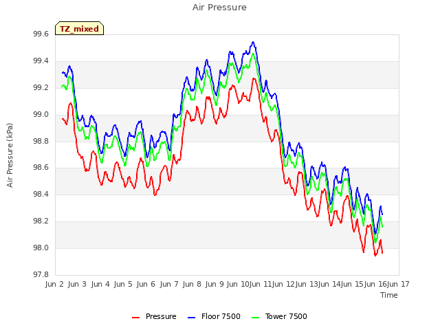 plot of Air Pressure