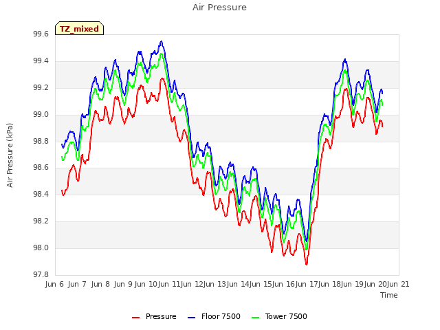 plot of Air Pressure