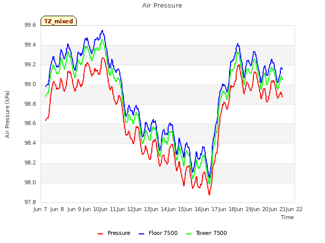 plot of Air Pressure