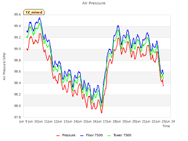 plot of Air Pressure