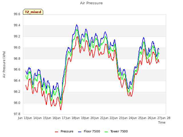 plot of Air Pressure