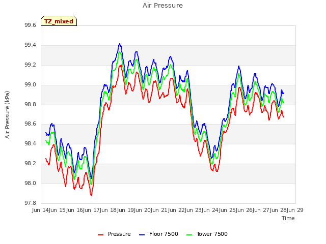 plot of Air Pressure