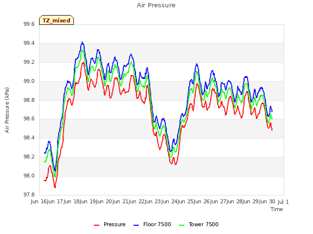 plot of Air Pressure