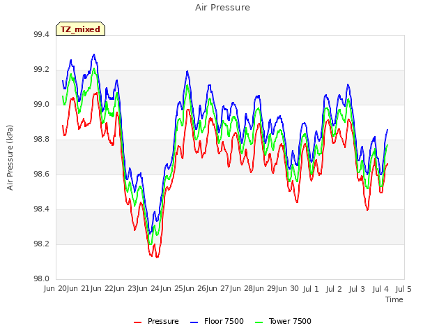 plot of Air Pressure